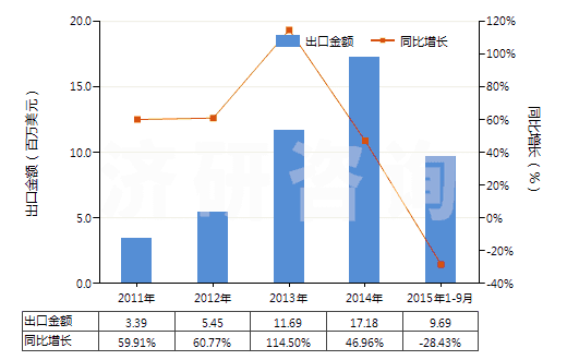 2011-2015年9月中國矩形大理石及石灰華(用鋸或其他方法切割成矩形)(HS25151200)出口總額及增速統(tǒng)計